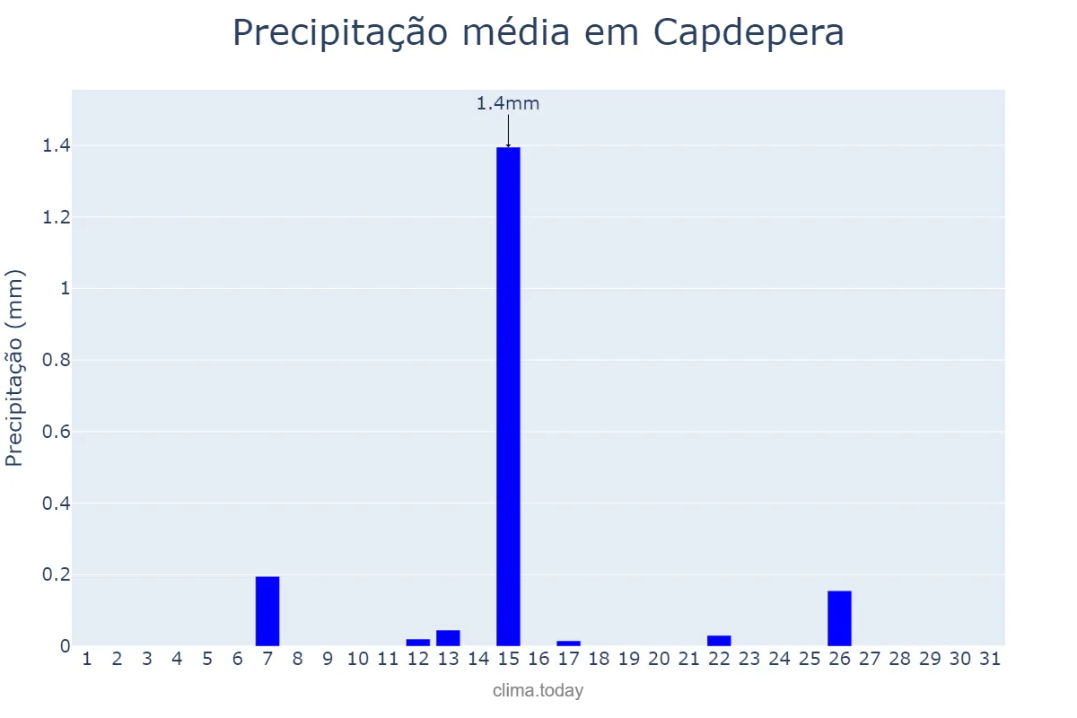Precipitação em julho em Capdepera, Balearic Islands, ES