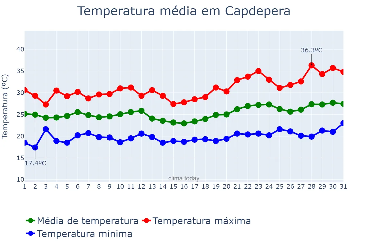 Temperatura em julho em Capdepera, Balearic Islands, ES