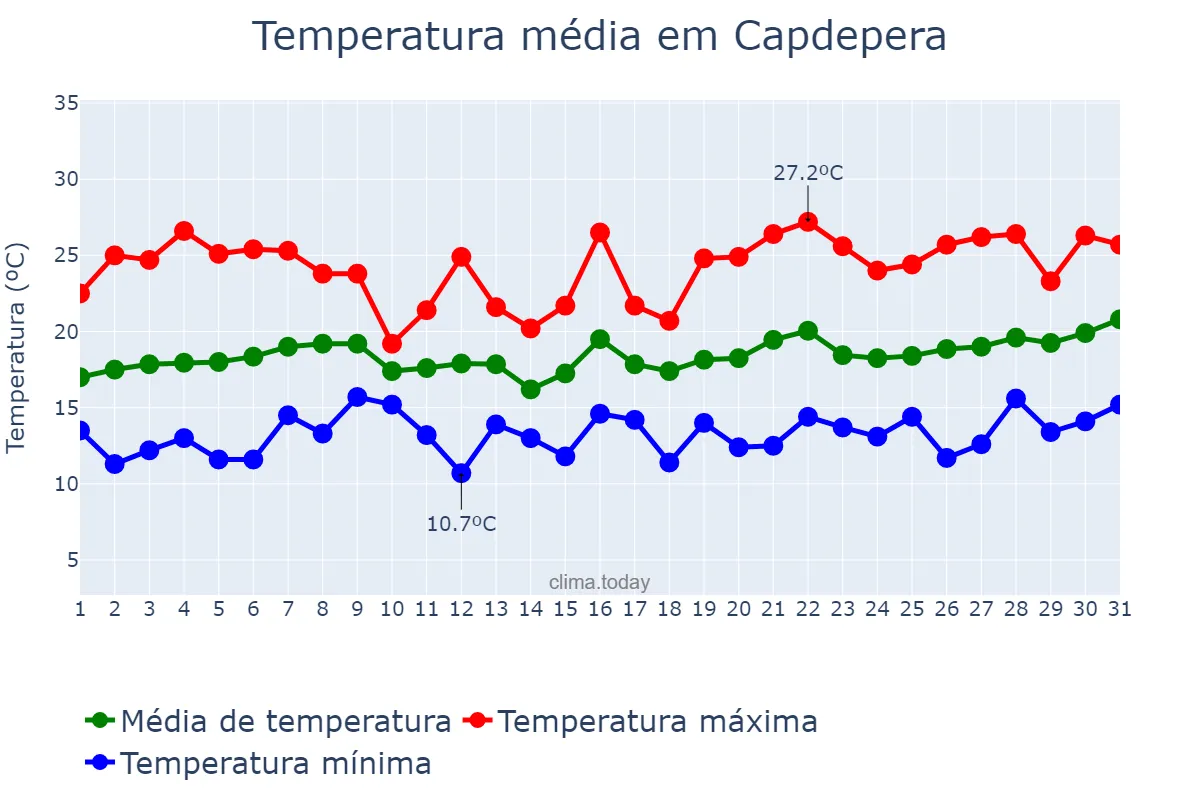 Temperatura em maio em Capdepera, Balearic Islands, ES