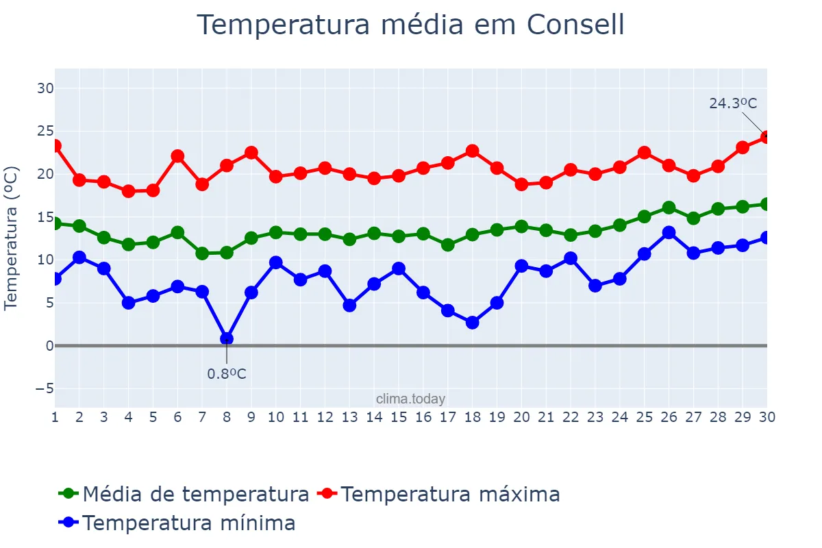 Temperatura em abril em Consell, Balearic Islands, ES