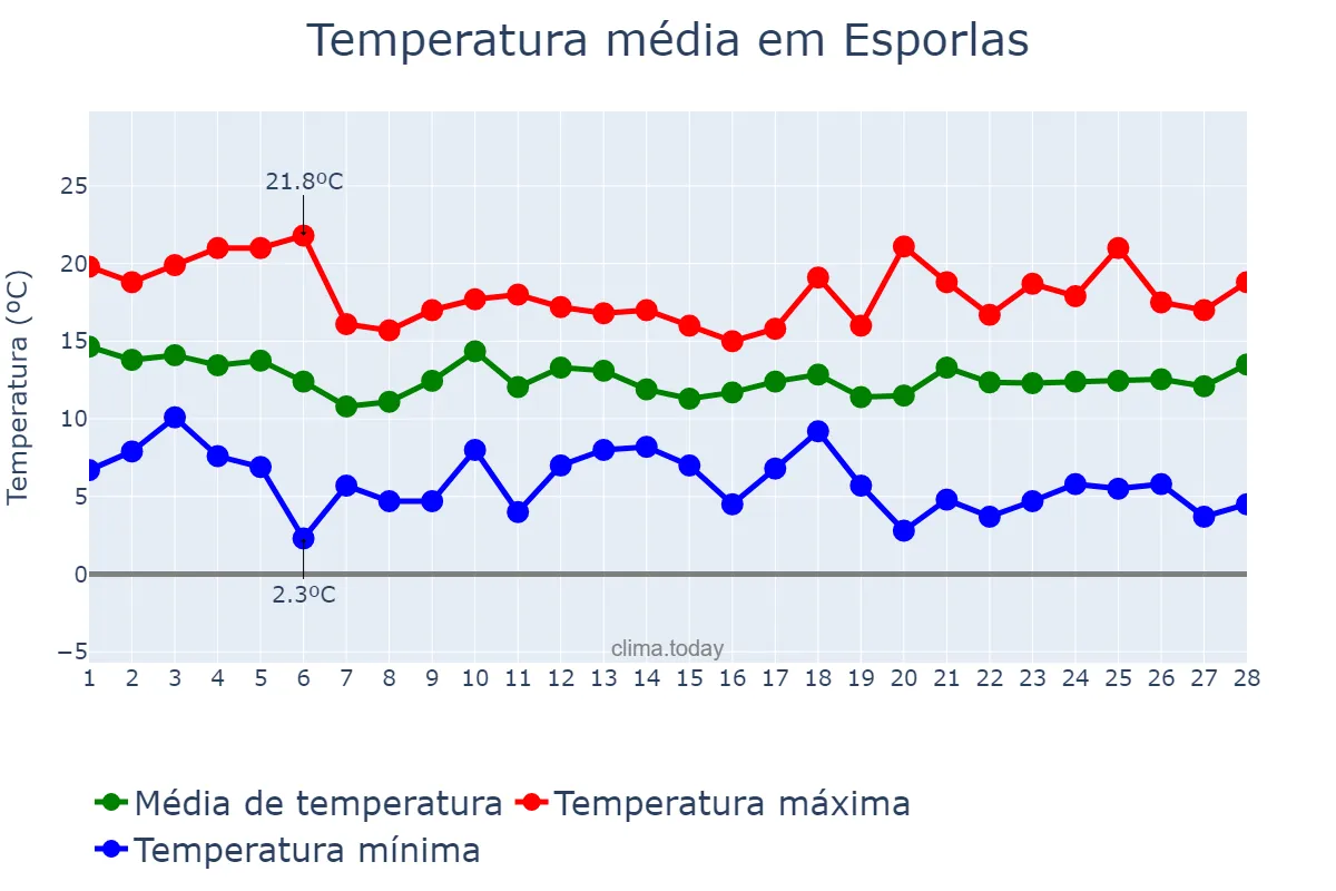 Temperatura em fevereiro em Esporlas, Balearic Islands, ES