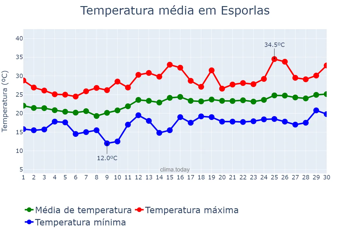 Temperatura em junho em Esporlas, Balearic Islands, ES