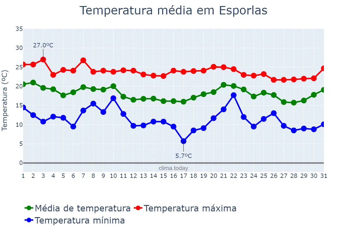 Temperatura em outubro em Esporlas, Balearic Islands, ES