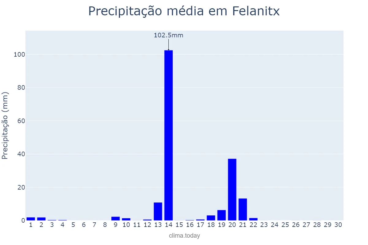 Precipitação em abril em Felanitx, Balearic Islands, ES