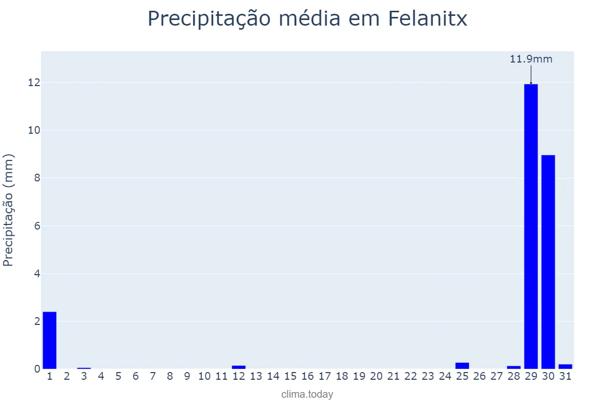 Precipitação em agosto em Felanitx, Balearic Islands, ES