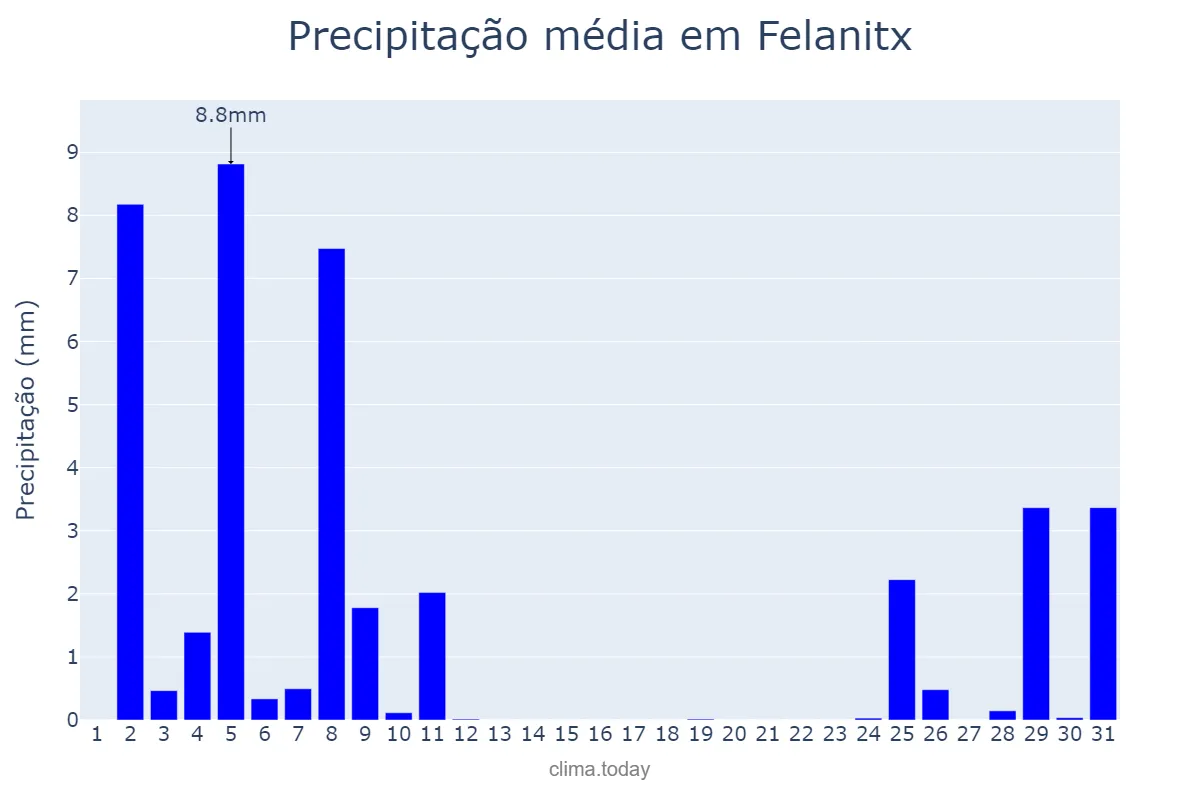 Precipitação em dezembro em Felanitx, Balearic Islands, ES