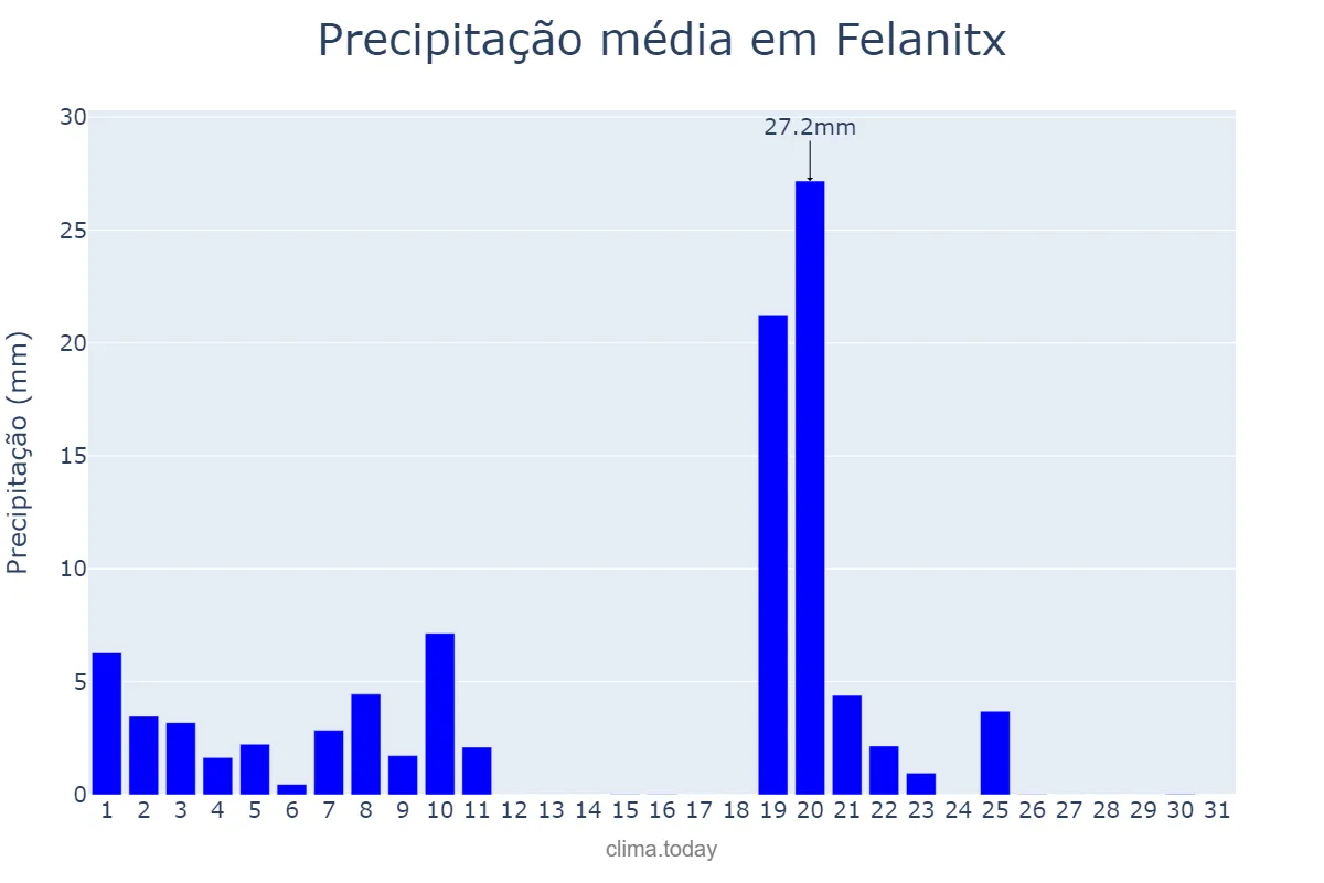 Precipitação em janeiro em Felanitx, Balearic Islands, ES