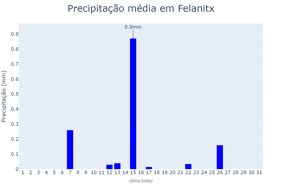Precipitação em julho em Felanitx, Balearic Islands, ES