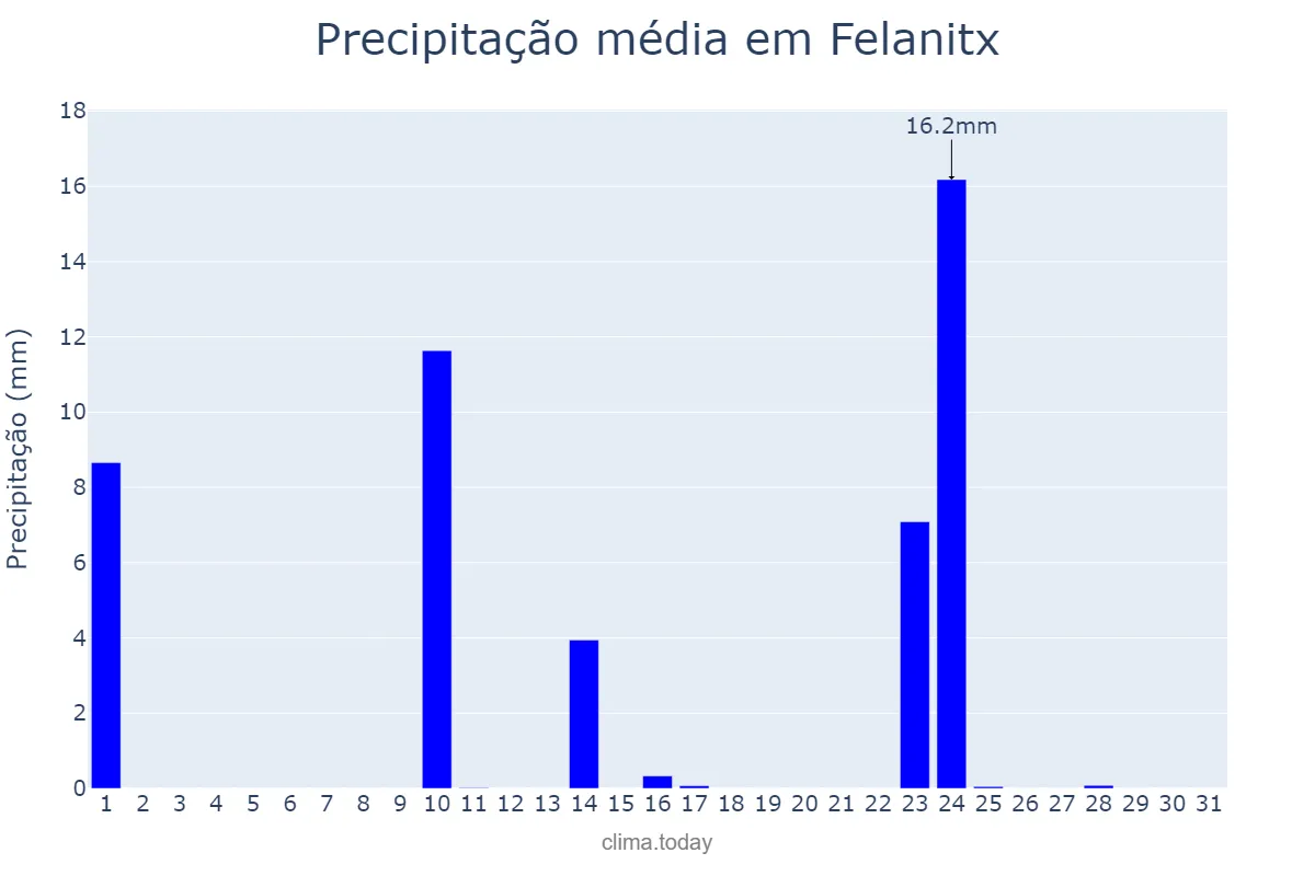 Precipitação em maio em Felanitx, Balearic Islands, ES
