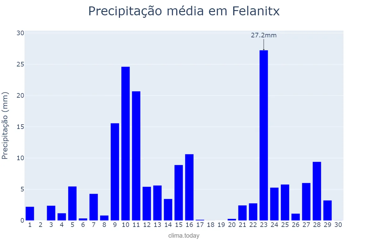 Precipitação em novembro em Felanitx, Balearic Islands, ES