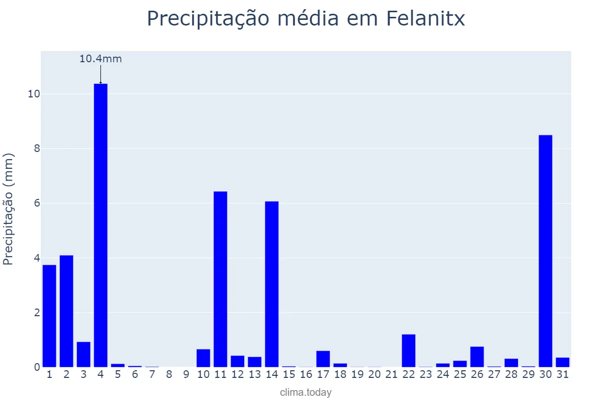 Precipitação em outubro em Felanitx, Balearic Islands, ES