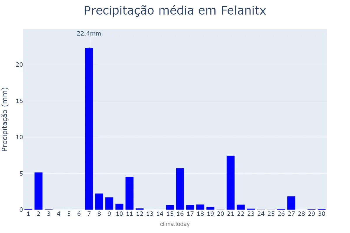 Precipitação em setembro em Felanitx, Balearic Islands, ES