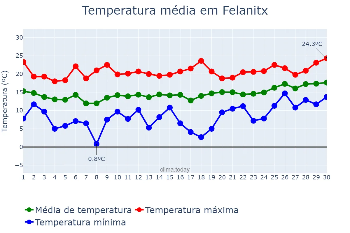 Temperatura em abril em Felanitx, Balearic Islands, ES