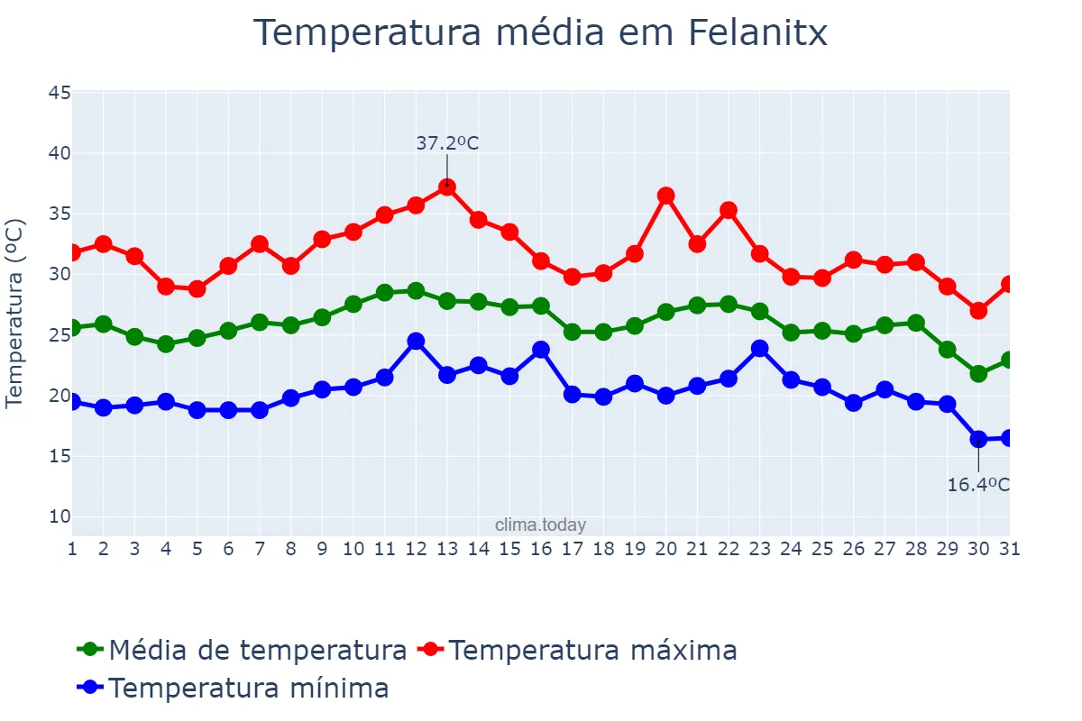 Temperatura em agosto em Felanitx, Balearic Islands, ES