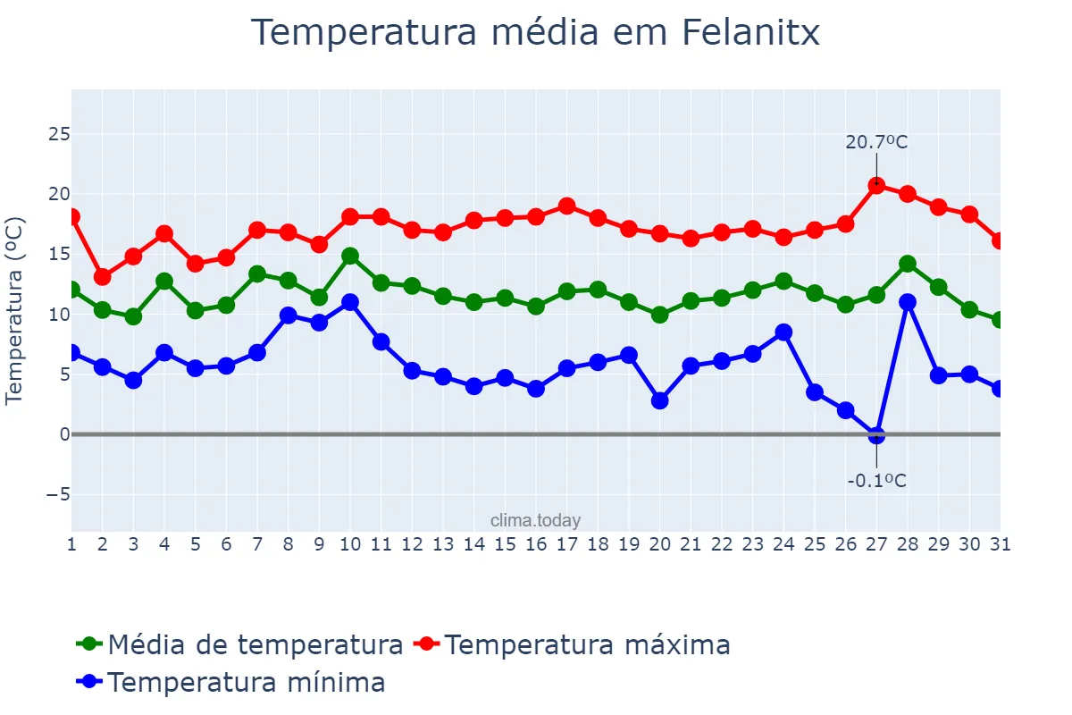 Temperatura em dezembro em Felanitx, Balearic Islands, ES