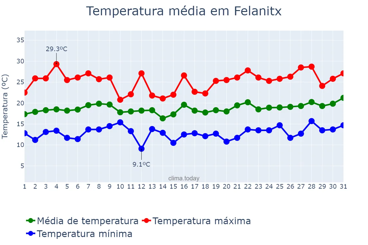 Temperatura em maio em Felanitx, Balearic Islands, ES