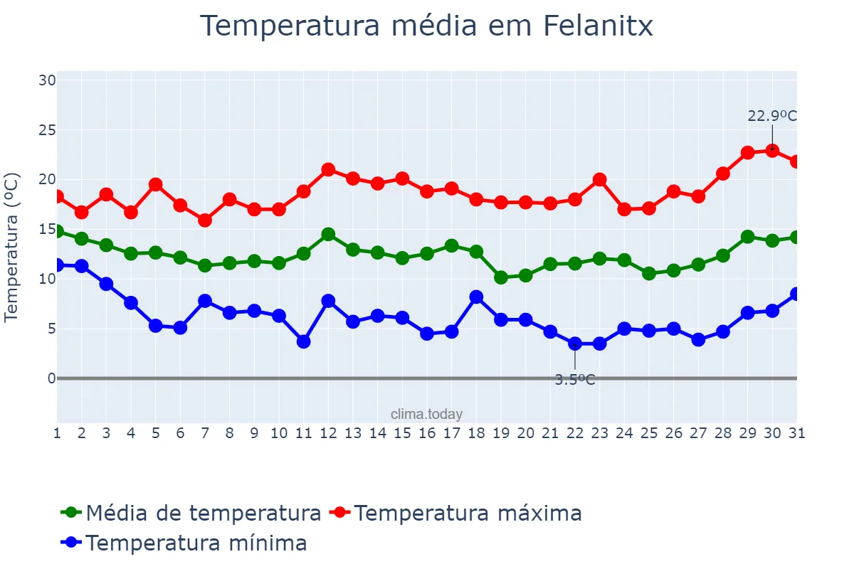 Temperatura em marco em Felanitx, Balearic Islands, ES