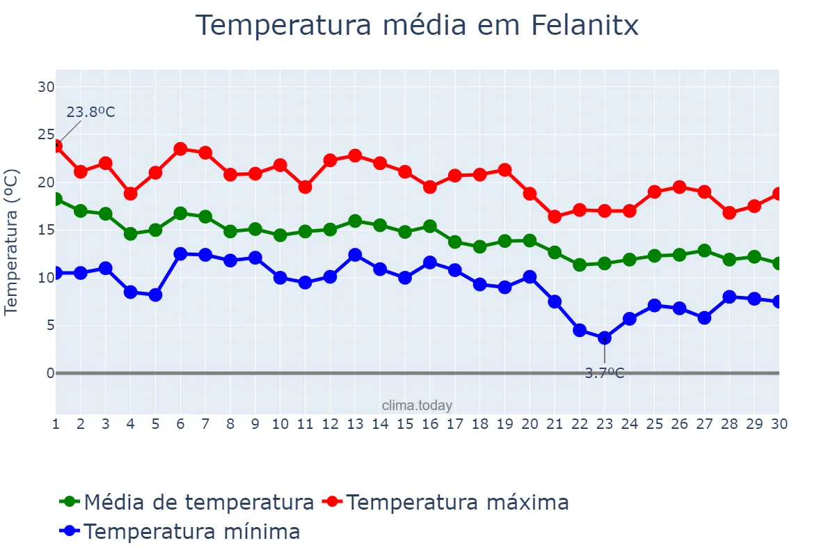 Temperatura em novembro em Felanitx, Balearic Islands, ES