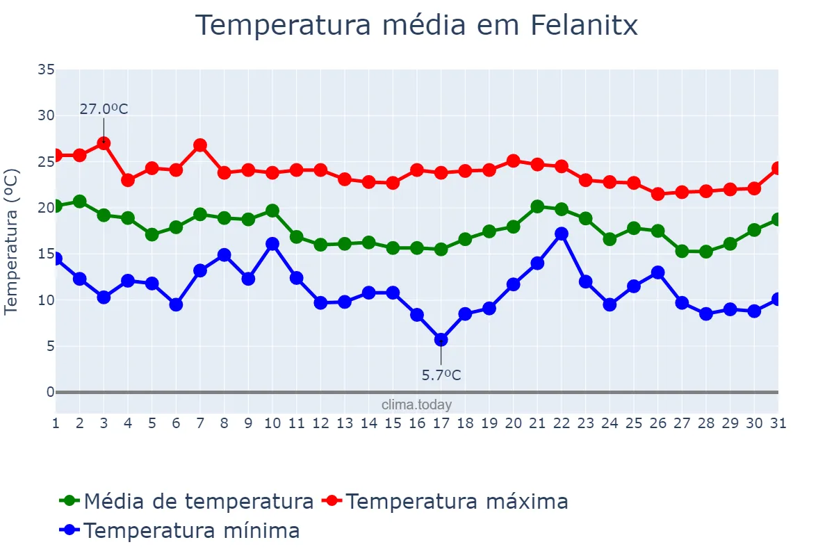 Temperatura em outubro em Felanitx, Balearic Islands, ES