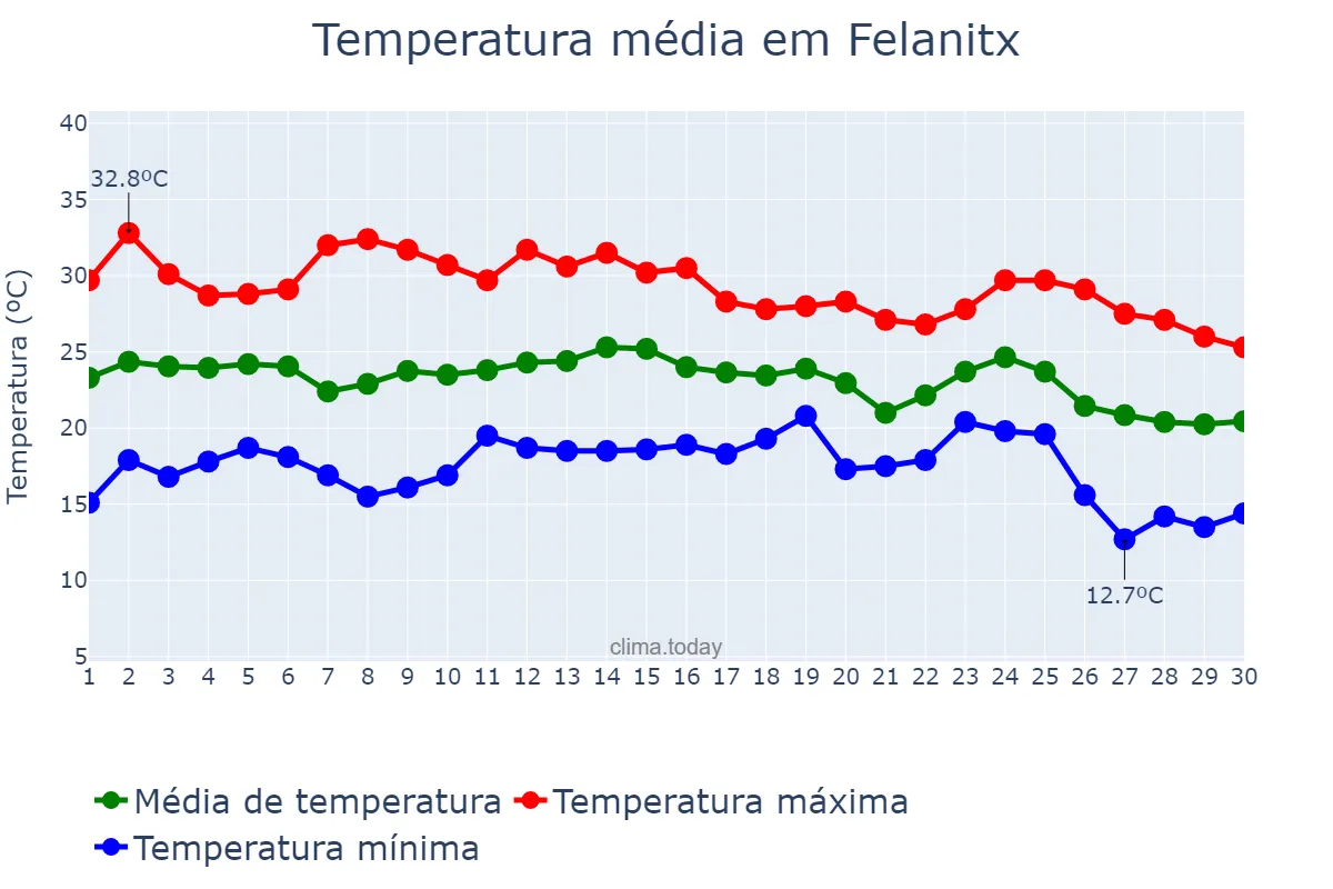 Temperatura em setembro em Felanitx, Balearic Islands, ES