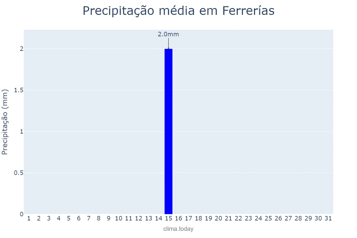 Precipitação em julho em Ferrerías, Balearic Islands, ES