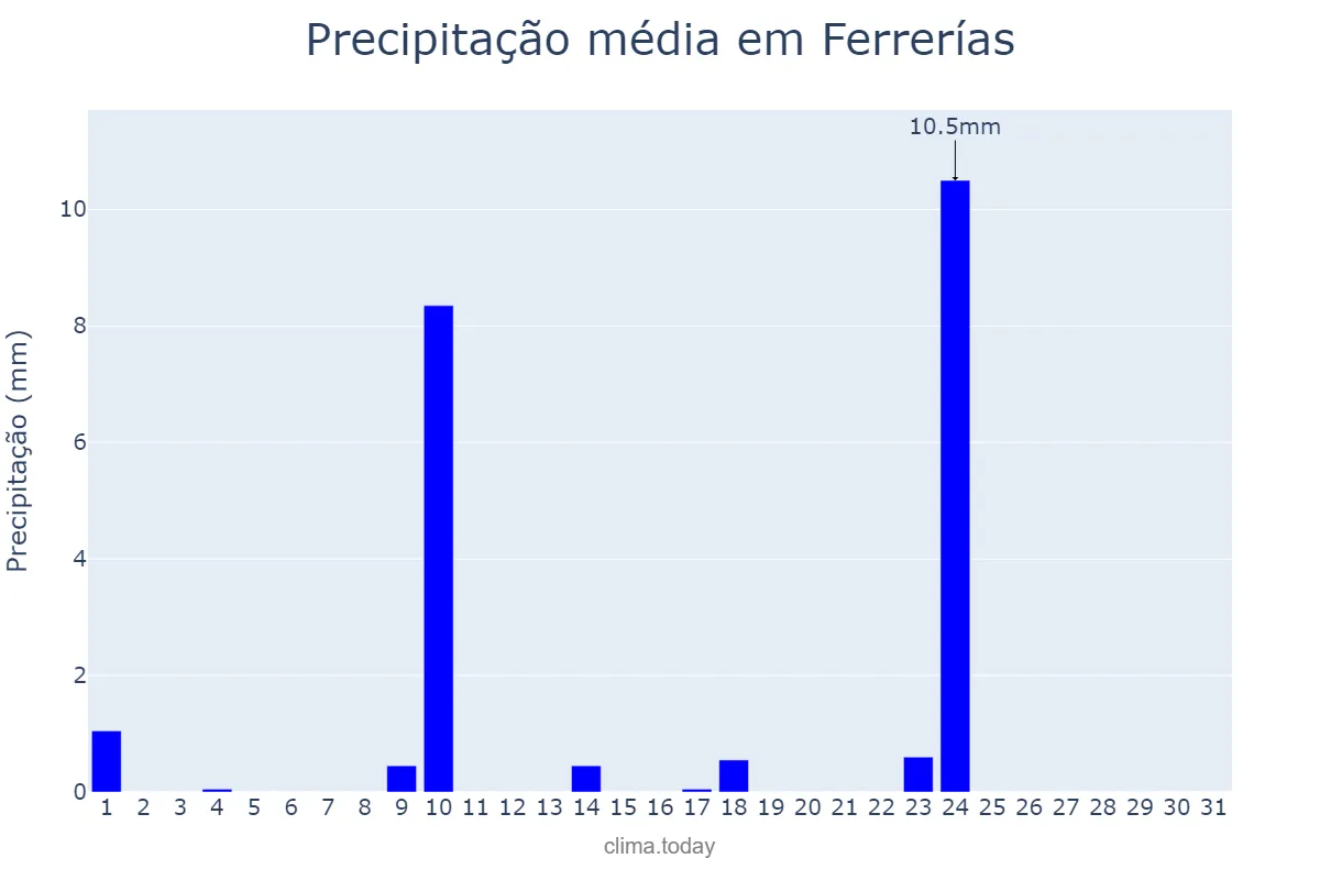 Precipitação em maio em Ferrerías, Balearic Islands, ES