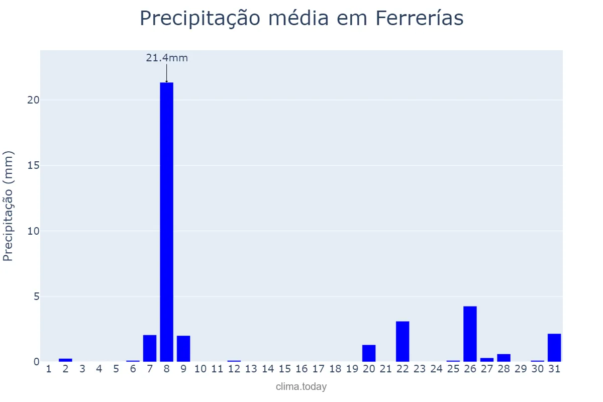 Precipitação em marco em Ferrerías, Balearic Islands, ES