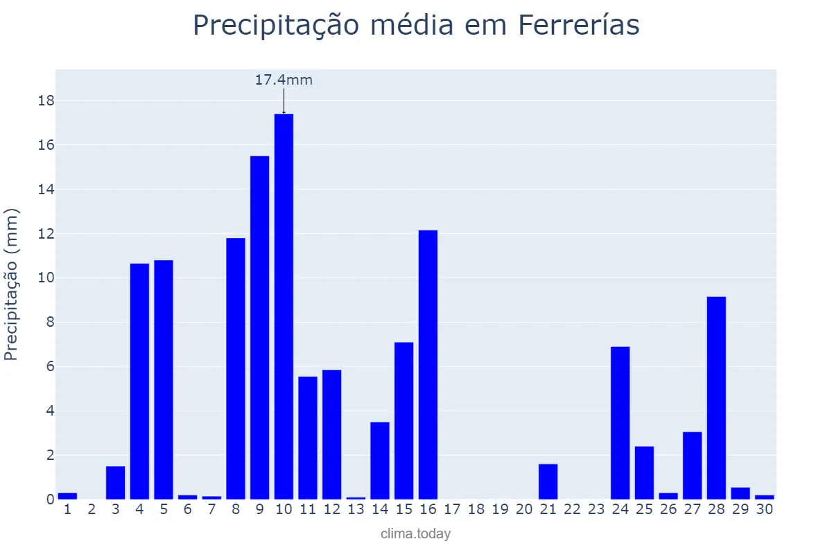 Precipitação em novembro em Ferrerías, Balearic Islands, ES