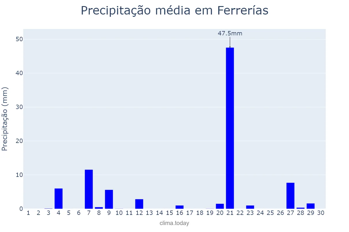 Precipitação em setembro em Ferrerías, Balearic Islands, ES