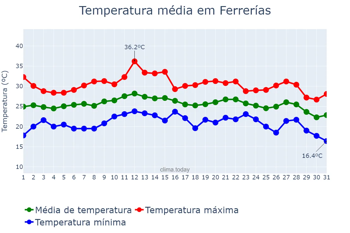 Temperatura em agosto em Ferrerías, Balearic Islands, ES