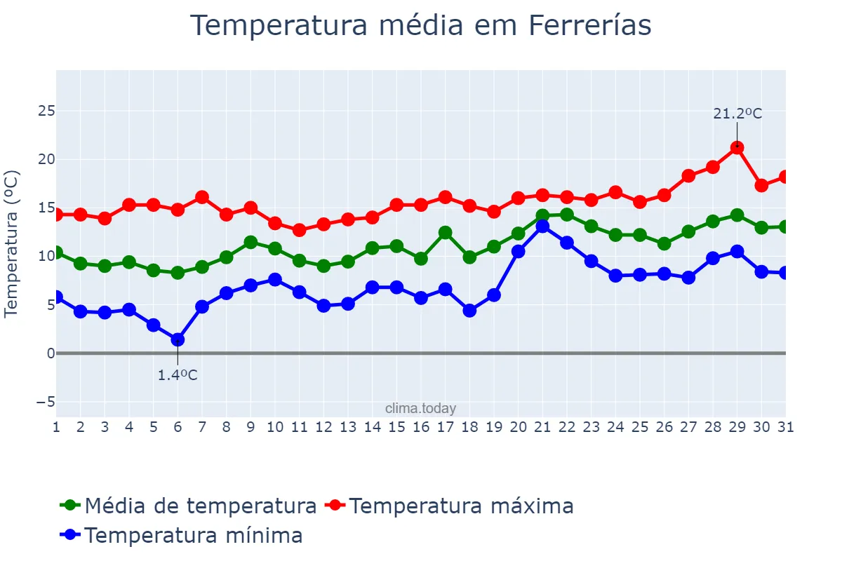 Temperatura em janeiro em Ferrerías, Balearic Islands, ES