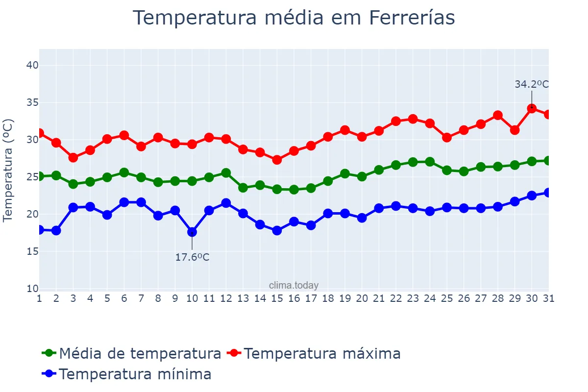 Temperatura em julho em Ferrerías, Balearic Islands, ES