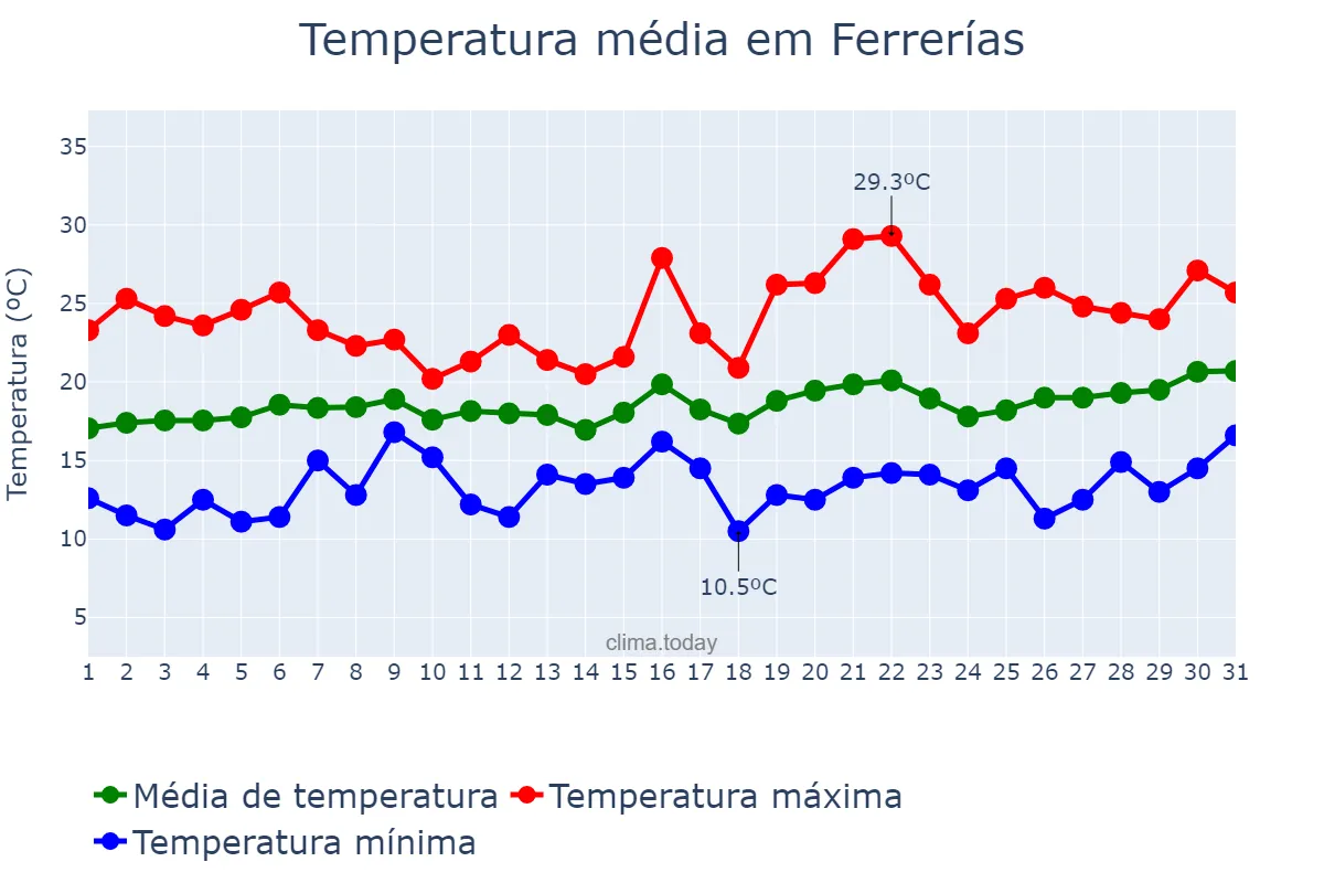Temperatura em maio em Ferrerías, Balearic Islands, ES