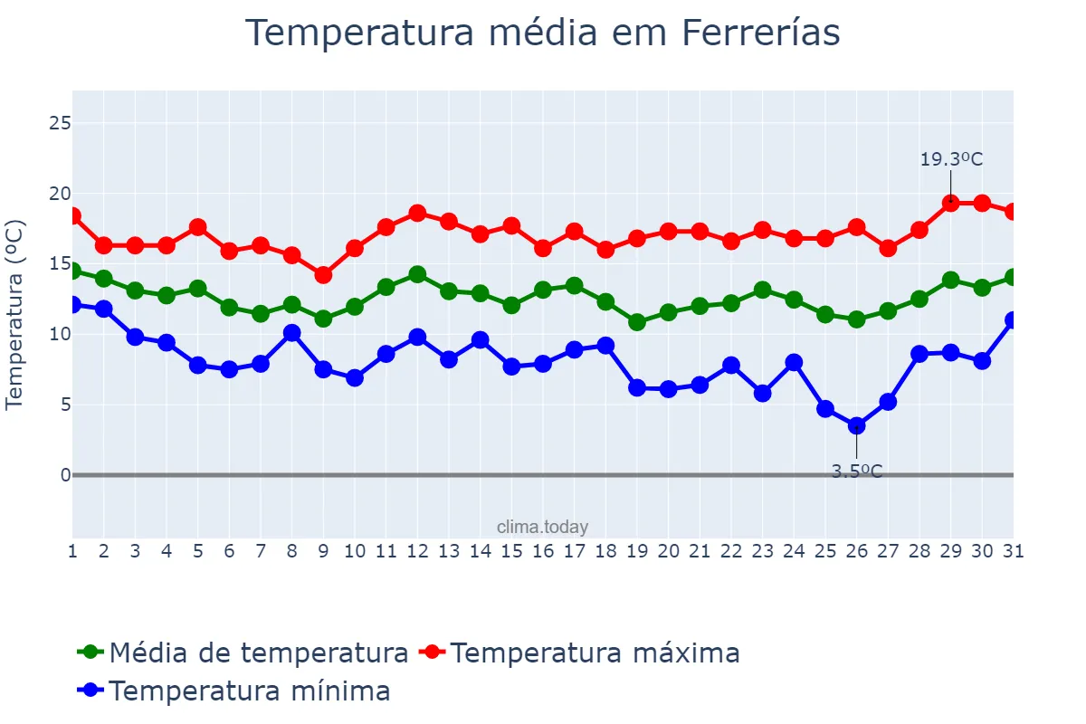 Temperatura em marco em Ferrerías, Balearic Islands, ES