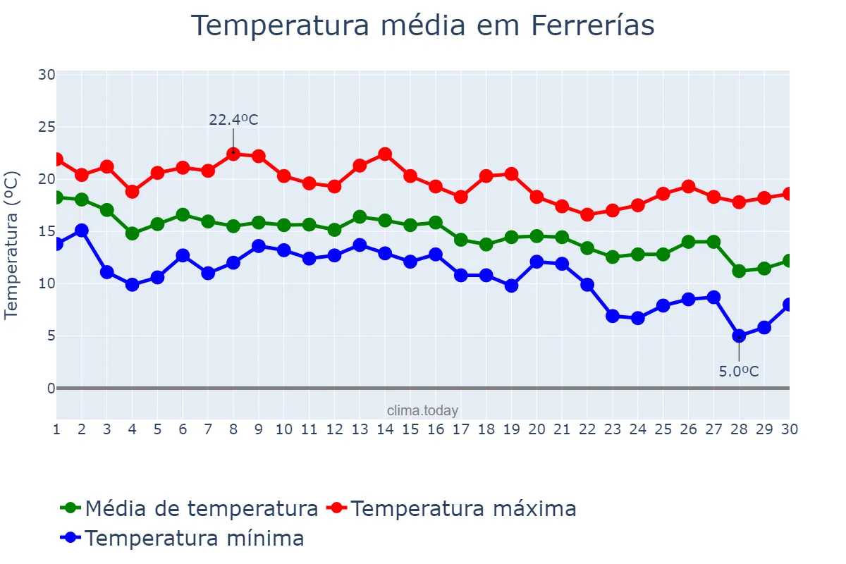 Temperatura em novembro em Ferrerías, Balearic Islands, ES