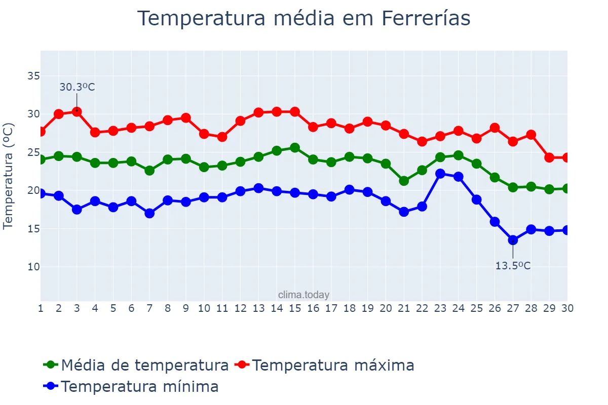 Temperatura em setembro em Ferrerías, Balearic Islands, ES