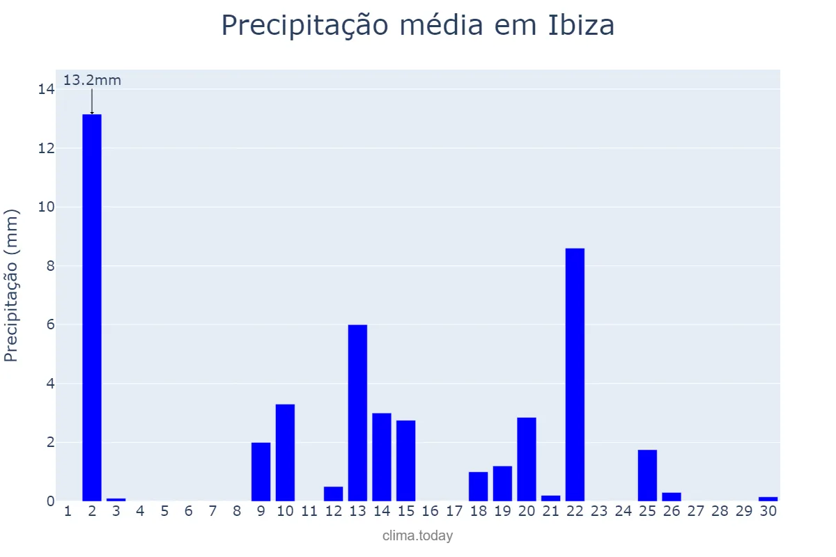 Precipitação em abril em Ibiza, Balearic Islands, ES