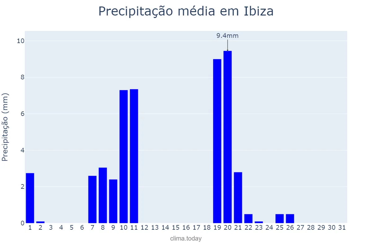 Precipitação em janeiro em Ibiza, Balearic Islands, ES