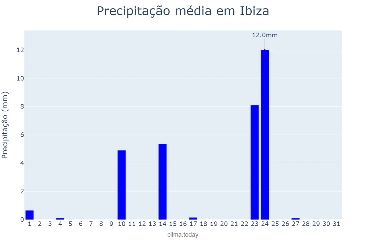 Precipitação em maio em Ibiza, Balearic Islands, ES