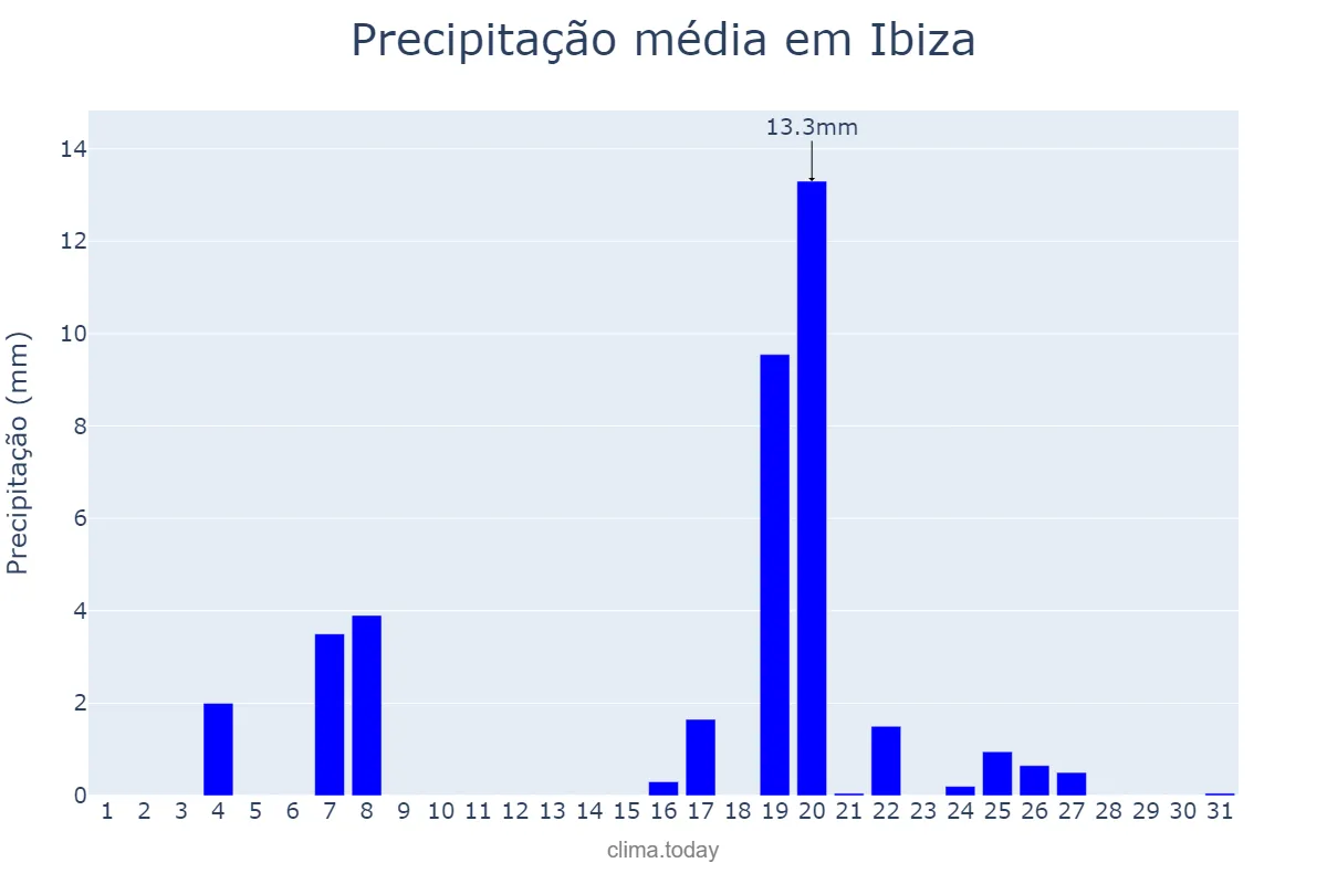 Precipitação em marco em Ibiza, Balearic Islands, ES