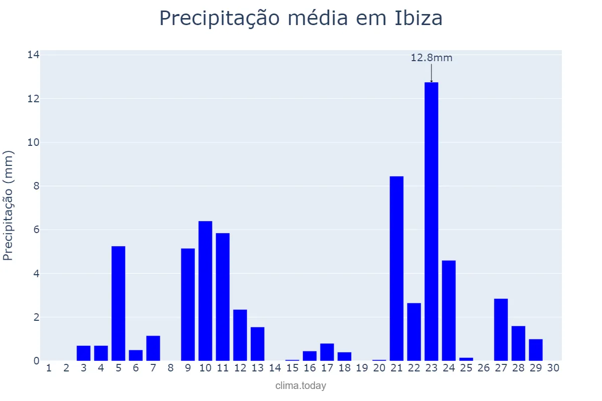 Precipitação em novembro em Ibiza, Balearic Islands, ES