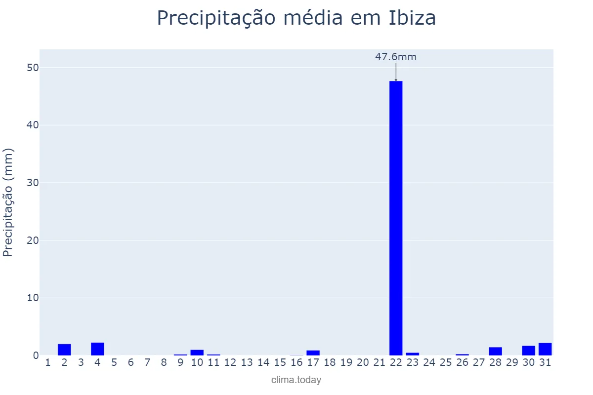 Precipitação em outubro em Ibiza, Balearic Islands, ES