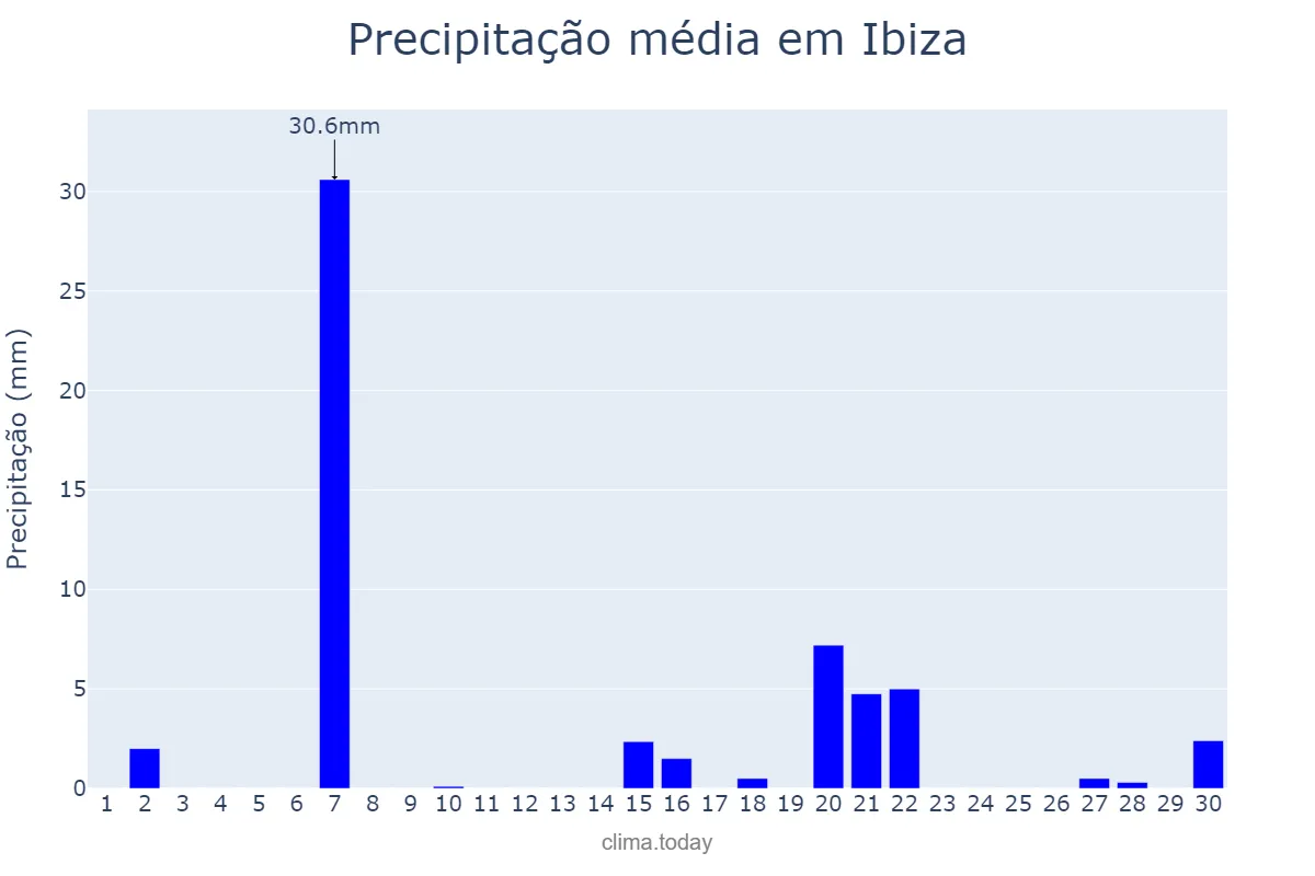 Precipitação em setembro em Ibiza, Balearic Islands, ES