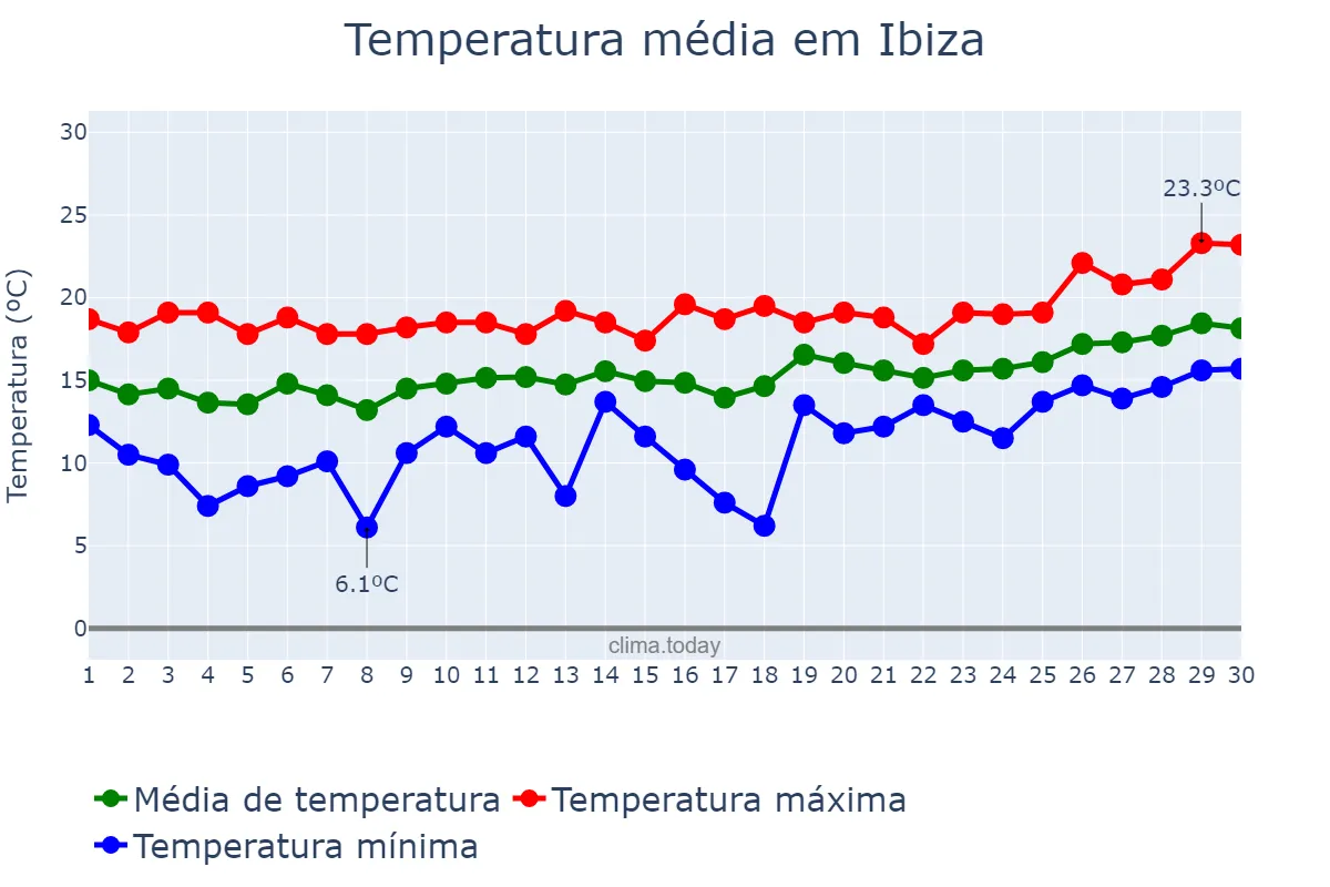 Temperatura em abril em Ibiza, Balearic Islands, ES