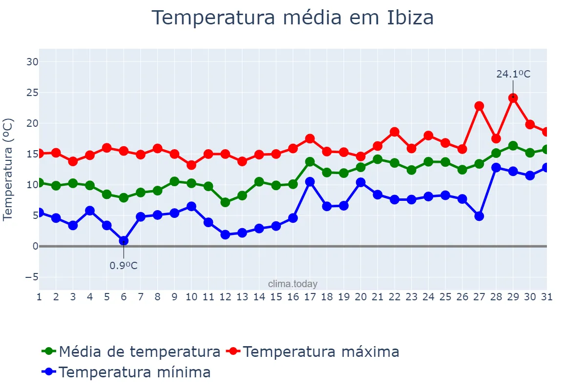 Temperatura em janeiro em Ibiza, Balearic Islands, ES