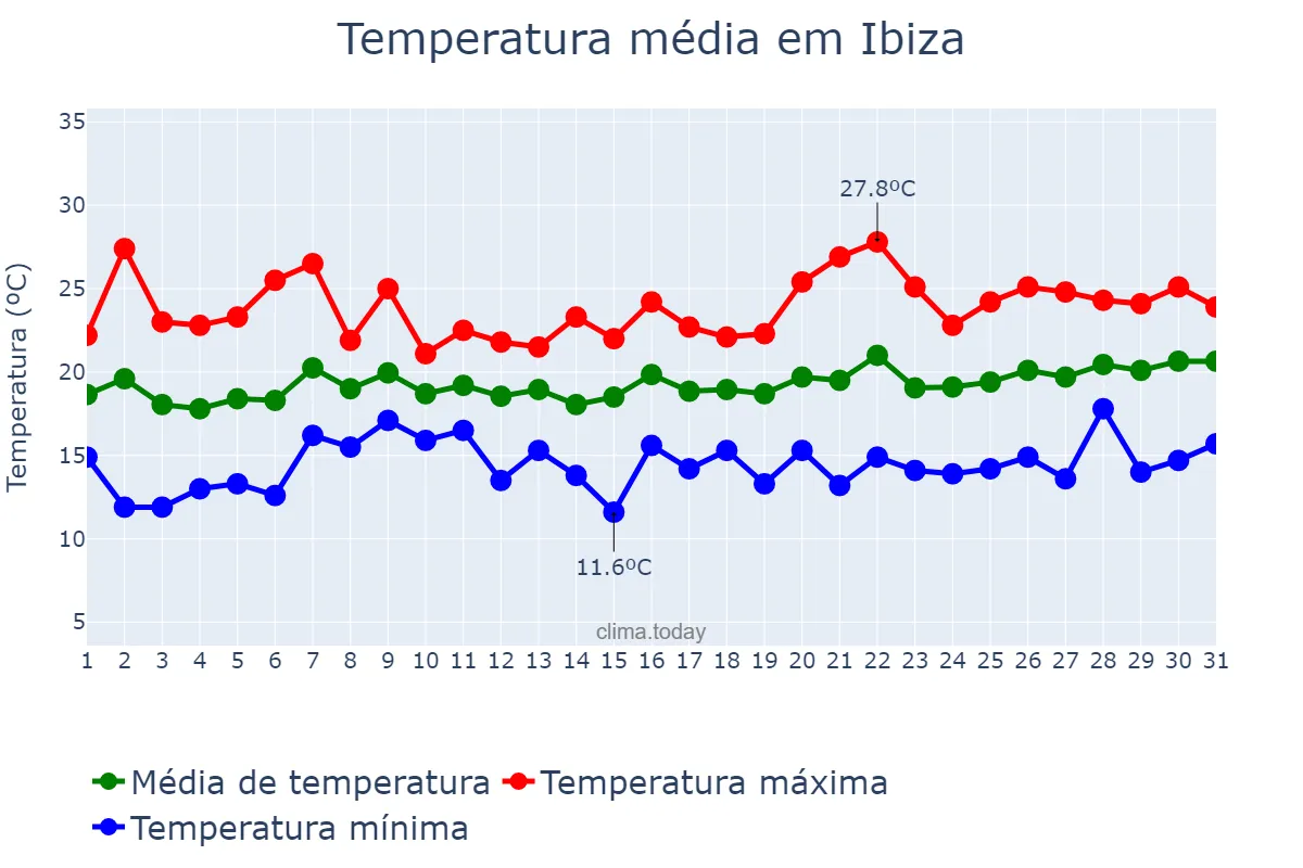 Temperatura em maio em Ibiza, Balearic Islands, ES