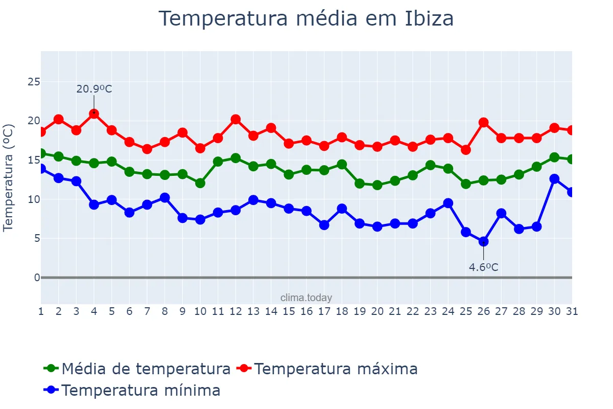 Temperatura em marco em Ibiza, Balearic Islands, ES