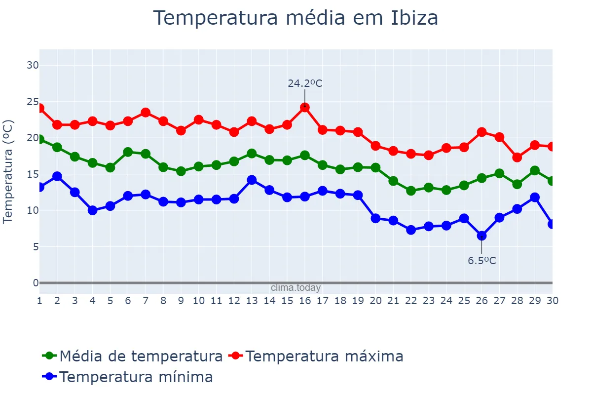Temperatura em novembro em Ibiza, Balearic Islands, ES