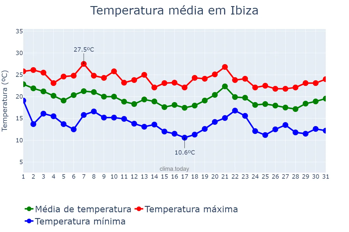Temperatura em outubro em Ibiza, Balearic Islands, ES