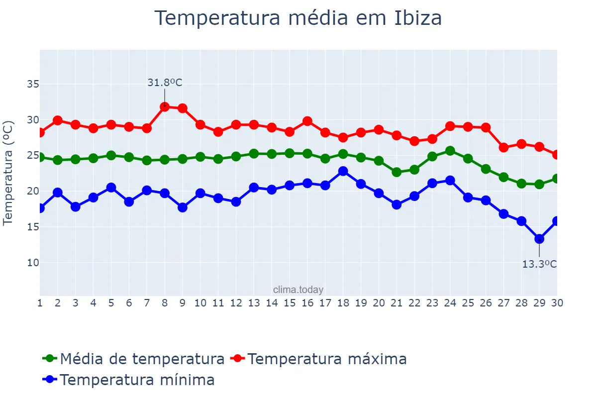 Temperatura em setembro em Ibiza, Balearic Islands, ES